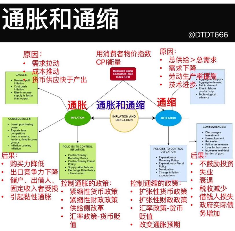 一文搞懂通胀和通缩，经济小白必看通胀通缩知识