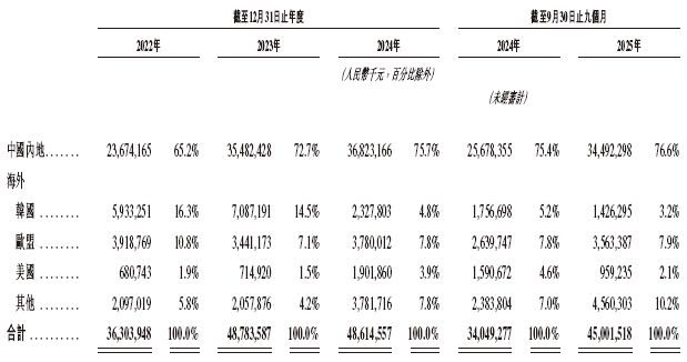 惠州亿纬锂能股份有限公司股票_亿纬锂能招股书分析_亿纬锂能香港IPO上市