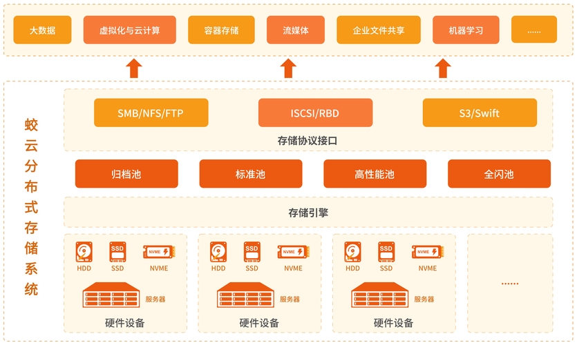 openstack 云存储_OpenStack安装教程_PVE与OpenStack对比