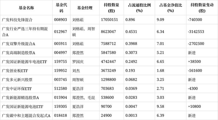 12月31日亿纬锂能股价下跌，嘉实基金旗下多只基金重仓