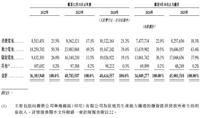 亿纬锂能香港IPO上市_惠州亿纬锂能股份有限公司股票_亿纬锂能招股书分析