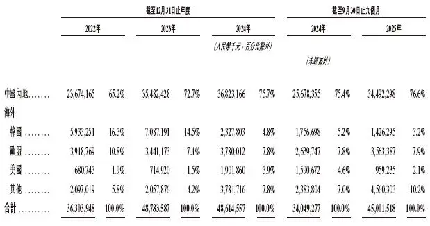 惠州亿纬锂能股份有限公司股票_亿纬锂能招股书分析_亿纬锂能香港IPO上市
