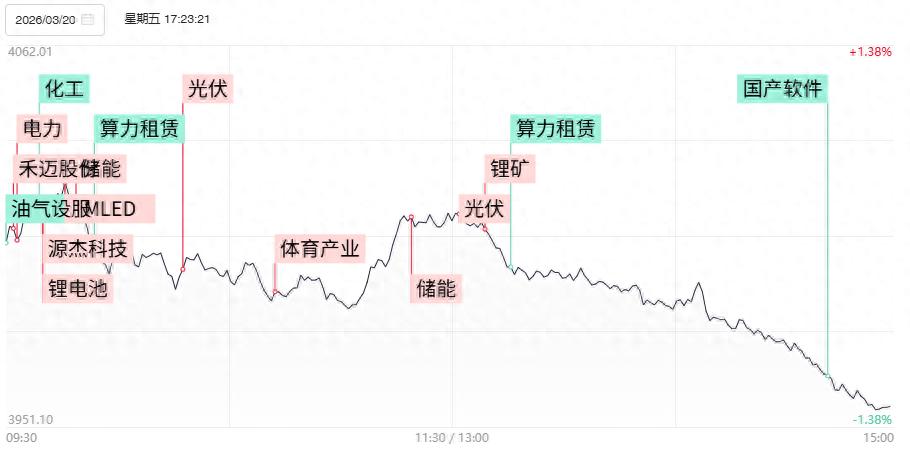 沪指震荡调整跌破4000点，创业板指创新高后回落