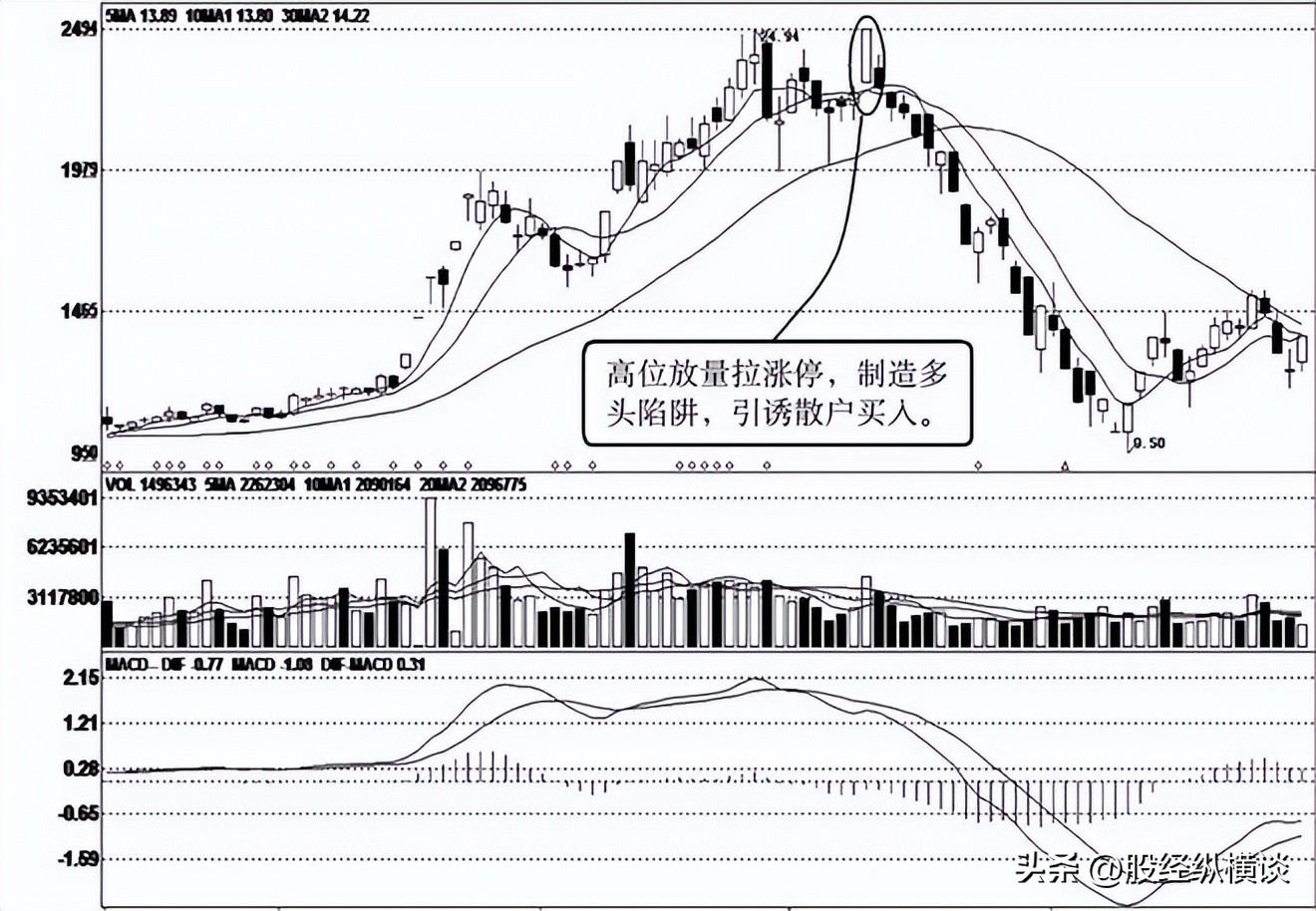 股票创新高后回落_股票技术分析_主力出货识别