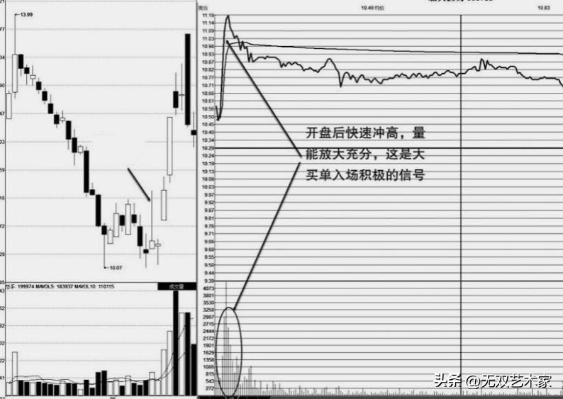 主力出货洗盘识别_A股分时走势解读_股票创新高后回落