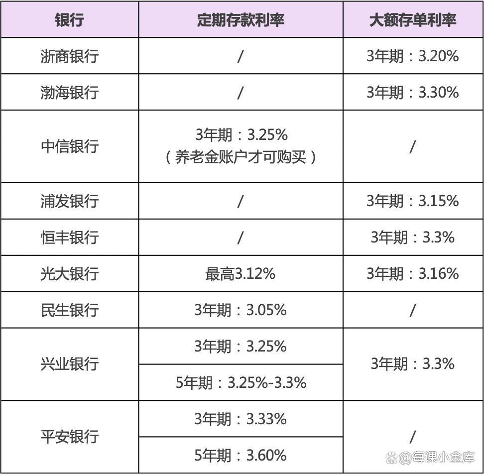 大额存单保本理财推荐_银行存款利率3%以上_各银行保本理财产品