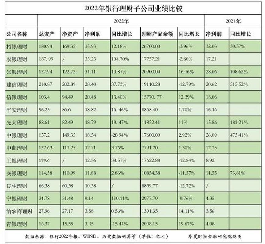 招银理财2023年经营情况_招行的理财产品怎么样_招银理财理财产品规模下降