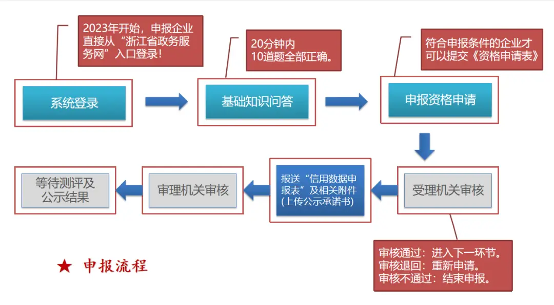 2023年度浙江省守合同重信用企业申报指南_国家重合同守信用企业_守重企业申报系统操作流程