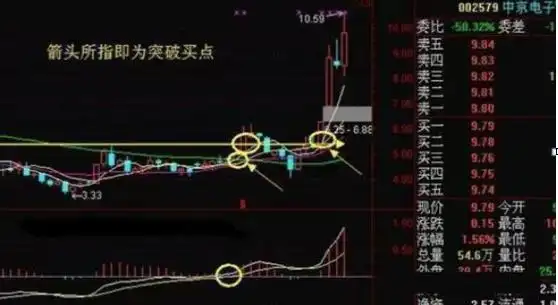 炒股兴趣与心态_macd 0轴上暴涨买点_股票投资方法