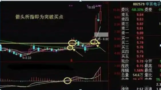 macd 0轴上暴涨买点_炒股兴趣与心态_股票投资方法