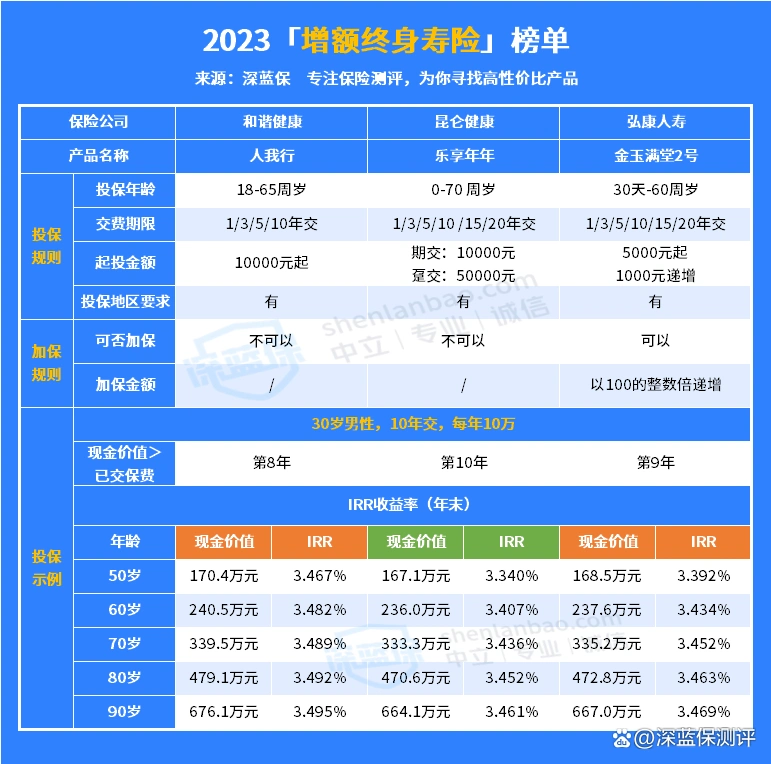 各银行保本理财产品_银行理财产品一览表_增额终身寿险产品推荐