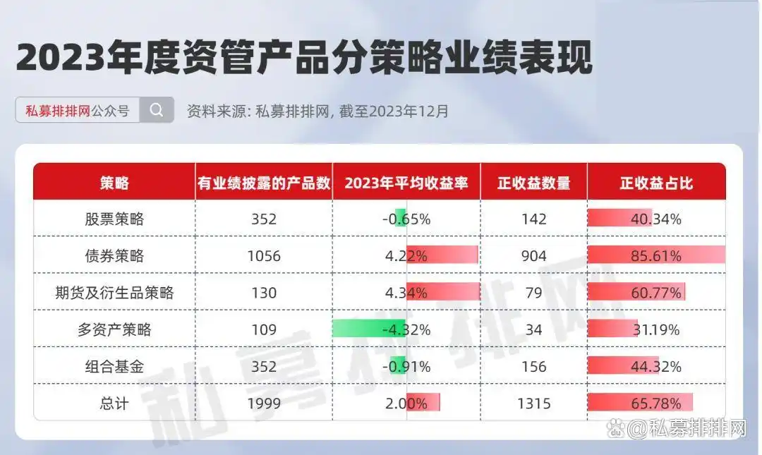 2023年资管产品业绩排名_债券策略资管产品表现_信誉好的期货资产管理