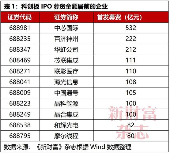 科创板新股暴涨_创业板中新股500一般赚多少_A股新股上市