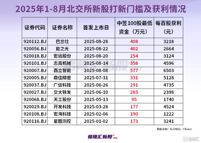 打新股新债值不值得参与_科创板开通要求_创业板中新股500一般赚多少
