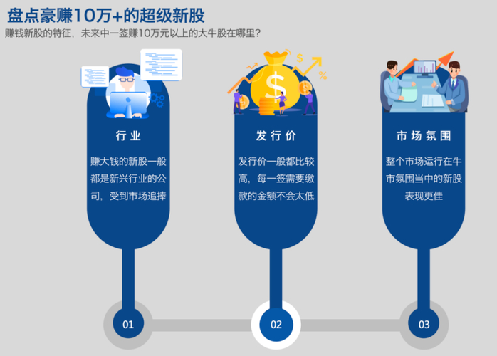 科创板开通要求_创业板中新股500一般赚多少_打新股新债值不值得参与