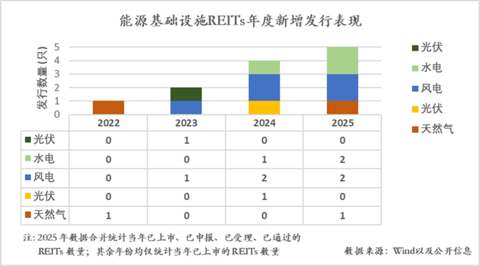 新能源上网电价市场化改革 REITs 金融工具 新能源项目融资_金融创新体系
