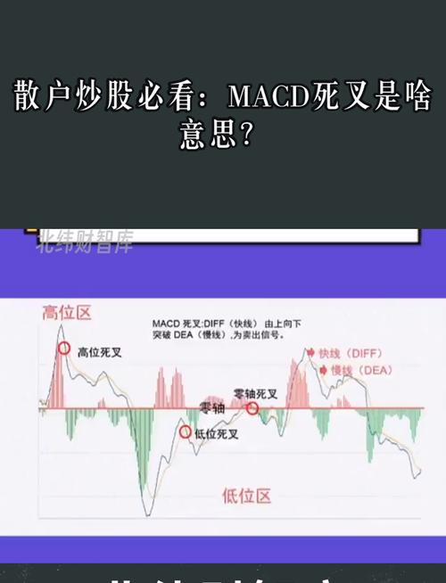 MACD金叉死叉用法大揭秘！0轴上下买卖时机全掌握