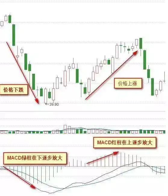 MACD金叉死叉用法_macd 0轴上暴涨买点_MACD指标实战技巧