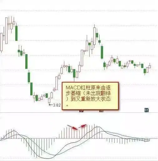 MACD指标实战技巧_macd 0轴上暴涨买点_MACD金叉死叉用法