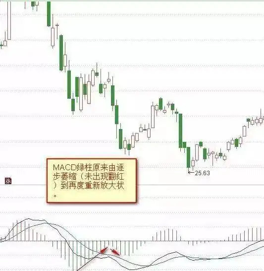 MACD指标实战技巧_MACD金叉死叉用法_macd 0轴上暴涨买点