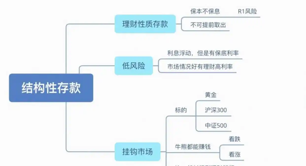 各银行保本理财哪家收益高？分清两类真正保本的
