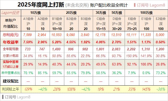 创业板中新股500一般赚多少_2025年沪深两市新股打新收益统计_2025年新股单签收益排行