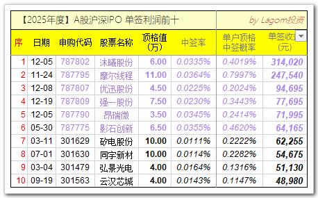 2025年新股单签收益排行_创业板中新股500一般赚多少_2025年沪深两市新股打新收益统计