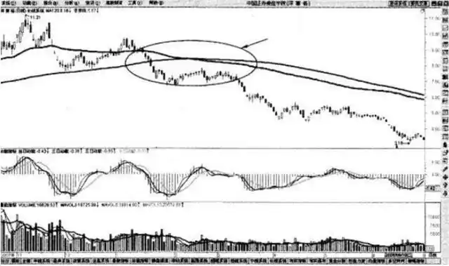 散户线是哪条线_一条生命线一条决策线一条趋势线_三条均线定乾坤