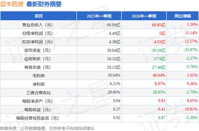益丰大药房并购放缓_益丰药房商誉减值风险_药店上半年业绩分析原因