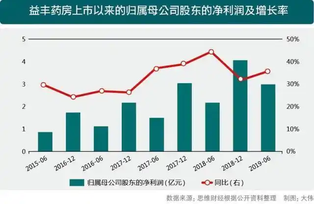 益丰大药房并购放缓_药店上半年业绩分析原因_益丰药房商誉减值风险