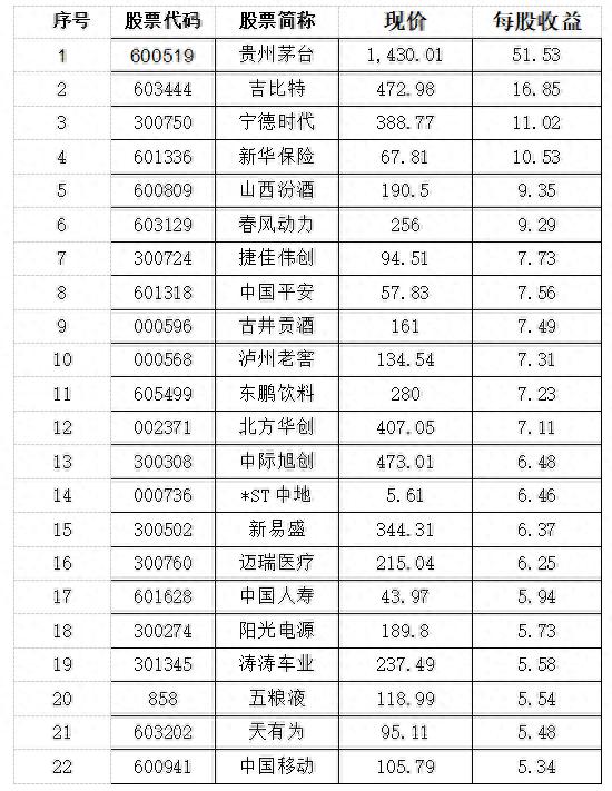 每股收益超5元的A股龙头，盈利实力强的股票清单