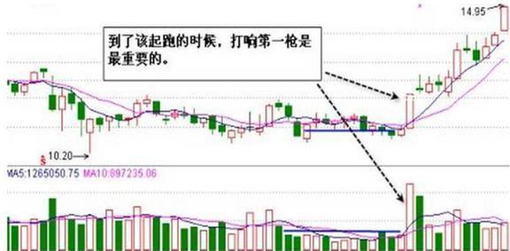 股票盈利情况描述_低位巨量庄家建仓判断_庄家出货成交量异动判断