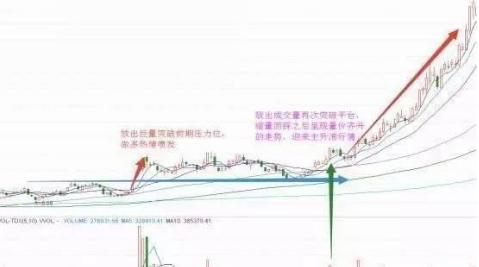 股票盈利情况描述_低位巨量庄家建仓判断_庄家出货成交量异动判断
