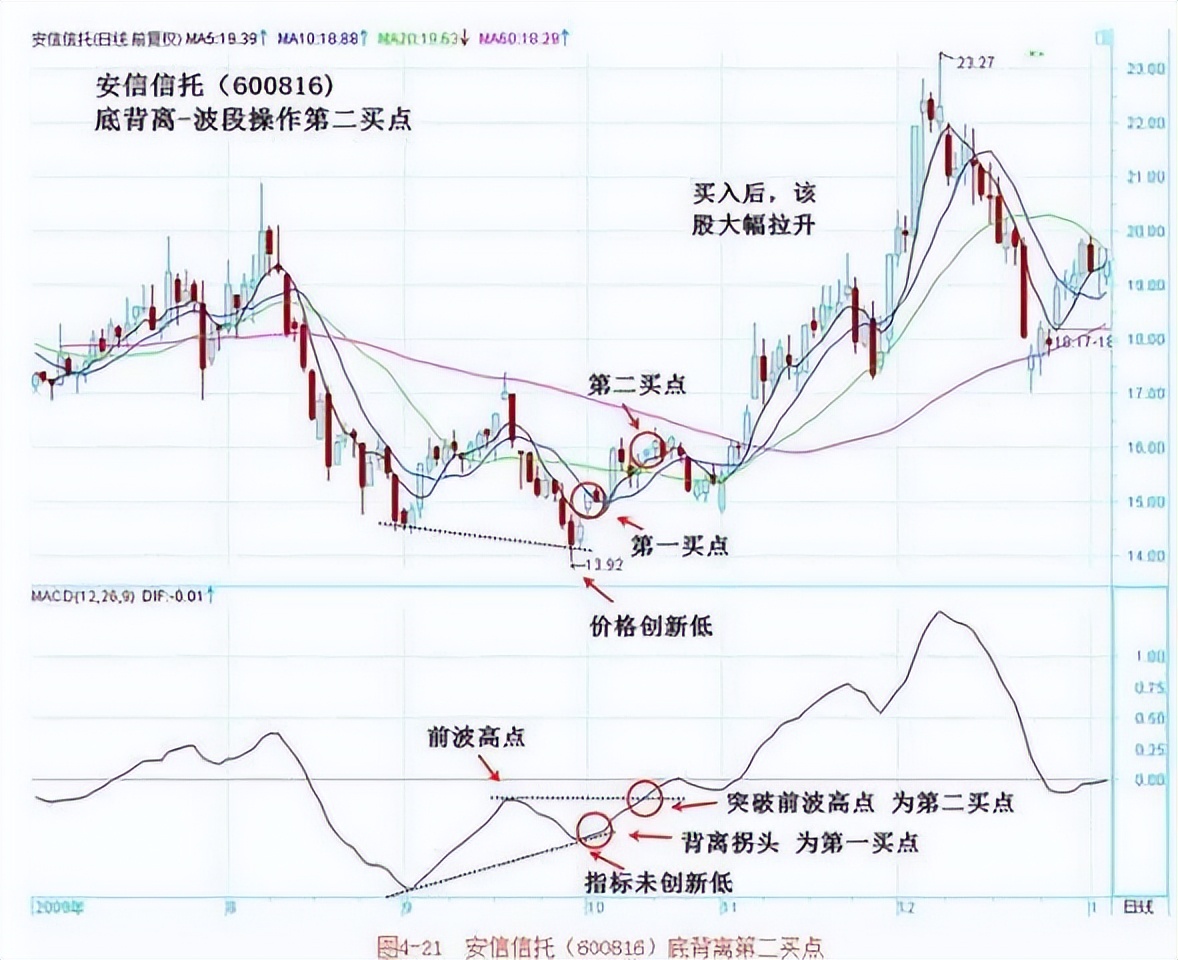 资金管理_股票被套牢t 0如何高卖低买_MACD高级用法