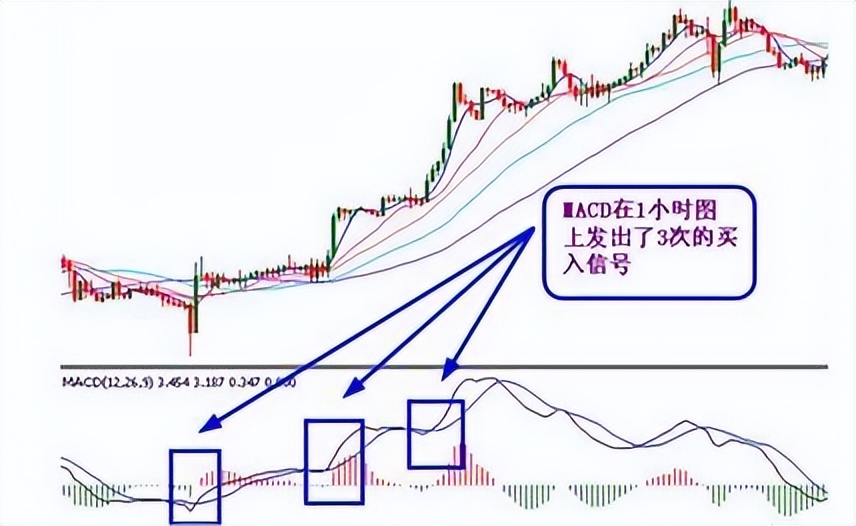 MACD高级用法_股票被套牢t 0如何高卖低买_资金管理