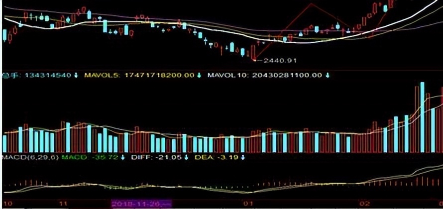 股票被套牢t 0如何高卖低买_MACD高级用法_资金管理