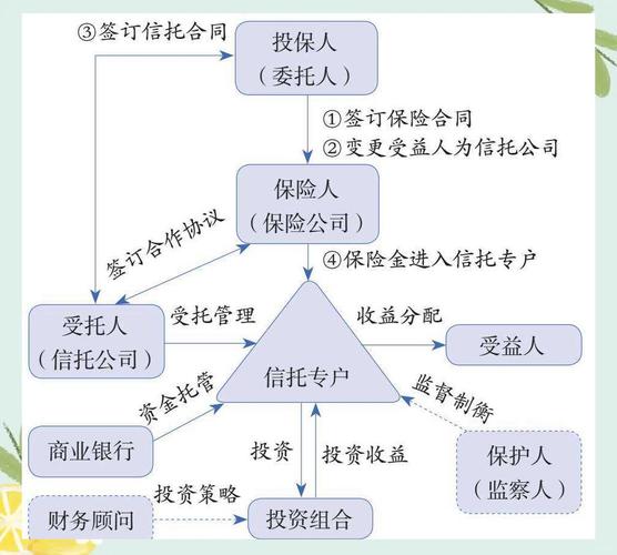 保险金信托法律依据_保险产品如何交与信托_保险金信托运作流程