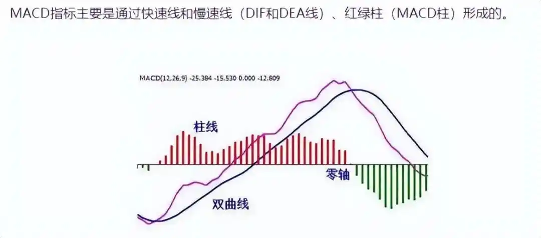 MACD指标应用技巧_macd 0轴上暴涨买点_炒股多年亏损原因