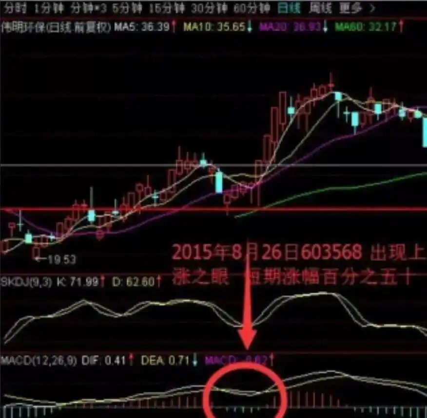 MACD指标应用技巧_macd 0轴上暴涨买点_炒股多年亏损原因