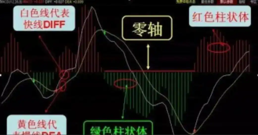 MACD指标应用技巧_macd 0轴上暴涨买点_炒股多年亏损原因