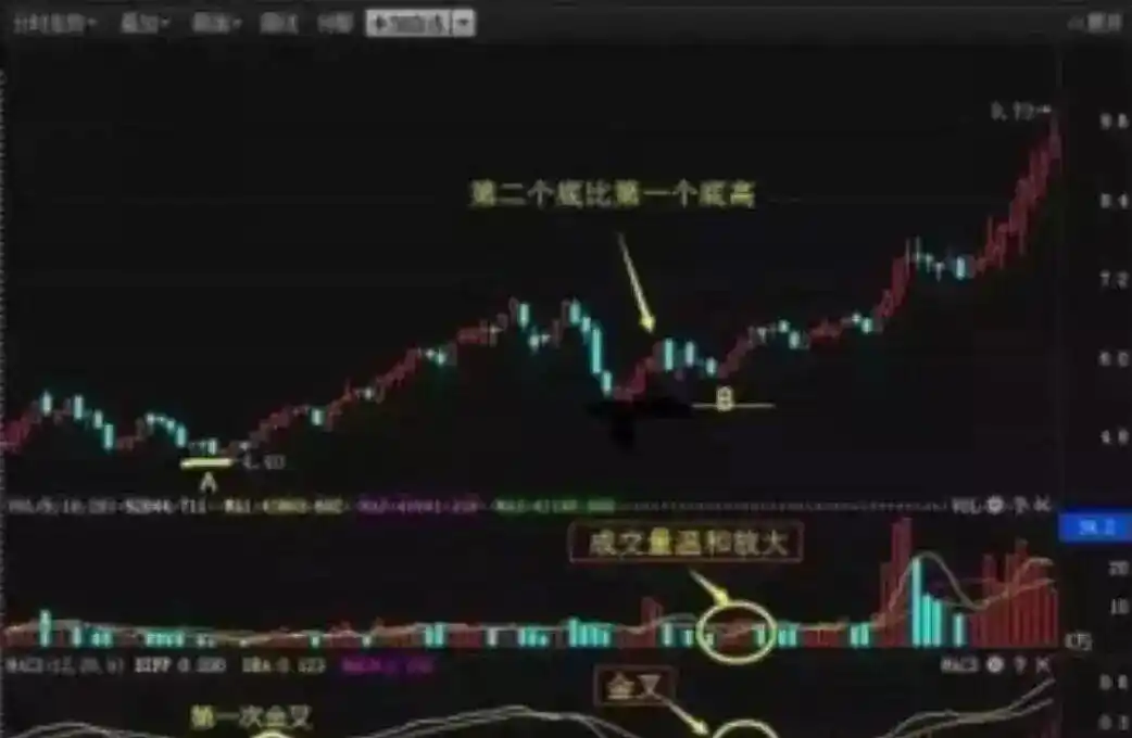 炒股多年亏损原因_MACD指标应用技巧_macd 0轴上暴涨买点