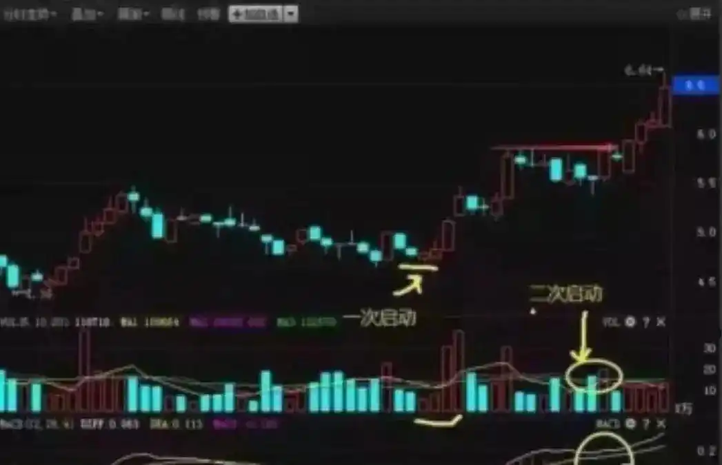 炒股多年亏损原因_MACD指标应用技巧_macd 0轴上暴涨买点