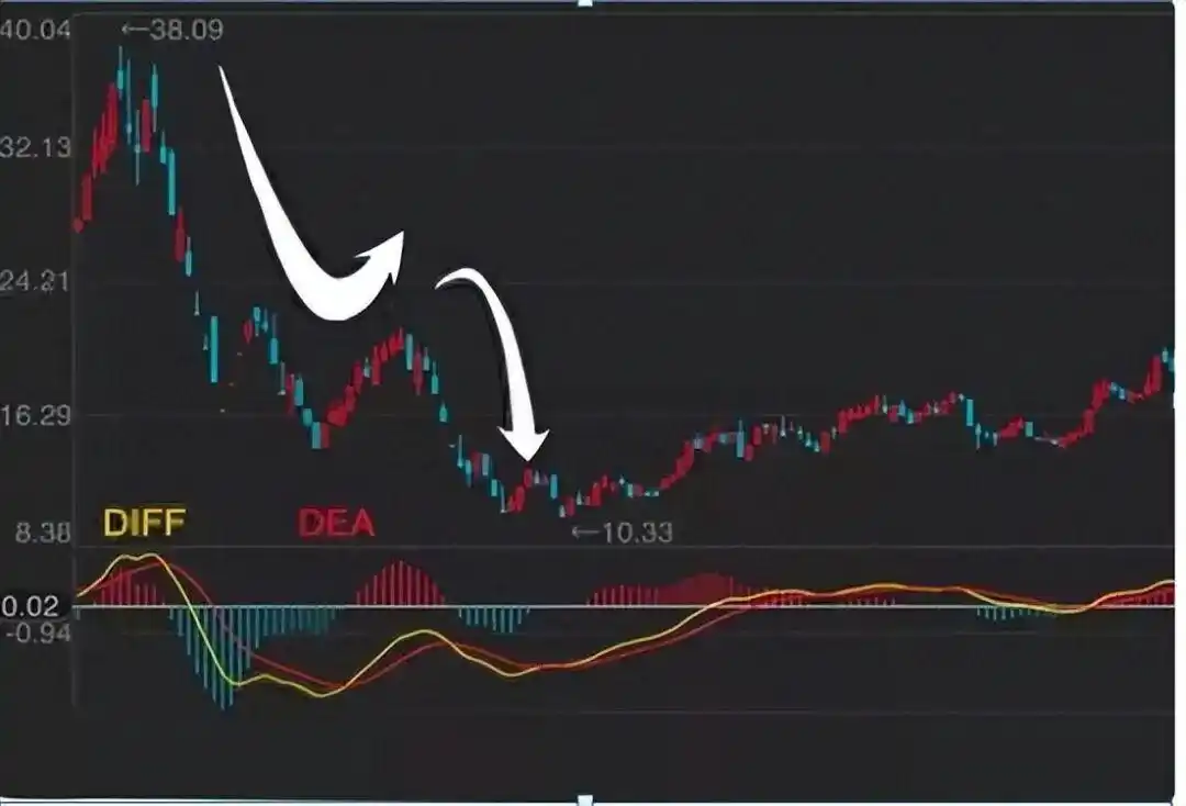 MACD指标应用技巧_macd 0轴上暴涨买点_炒股多年亏损原因