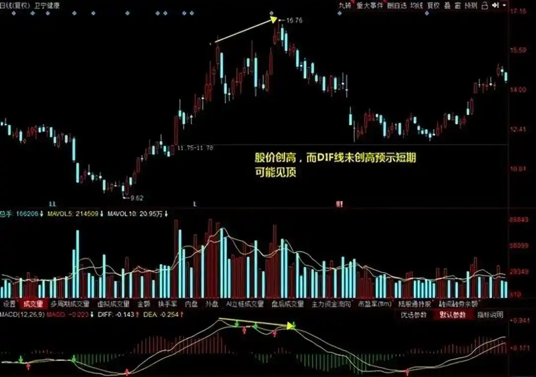 炒股多年亏损原因_macd 0轴上暴涨买点_MACD指标应用技巧