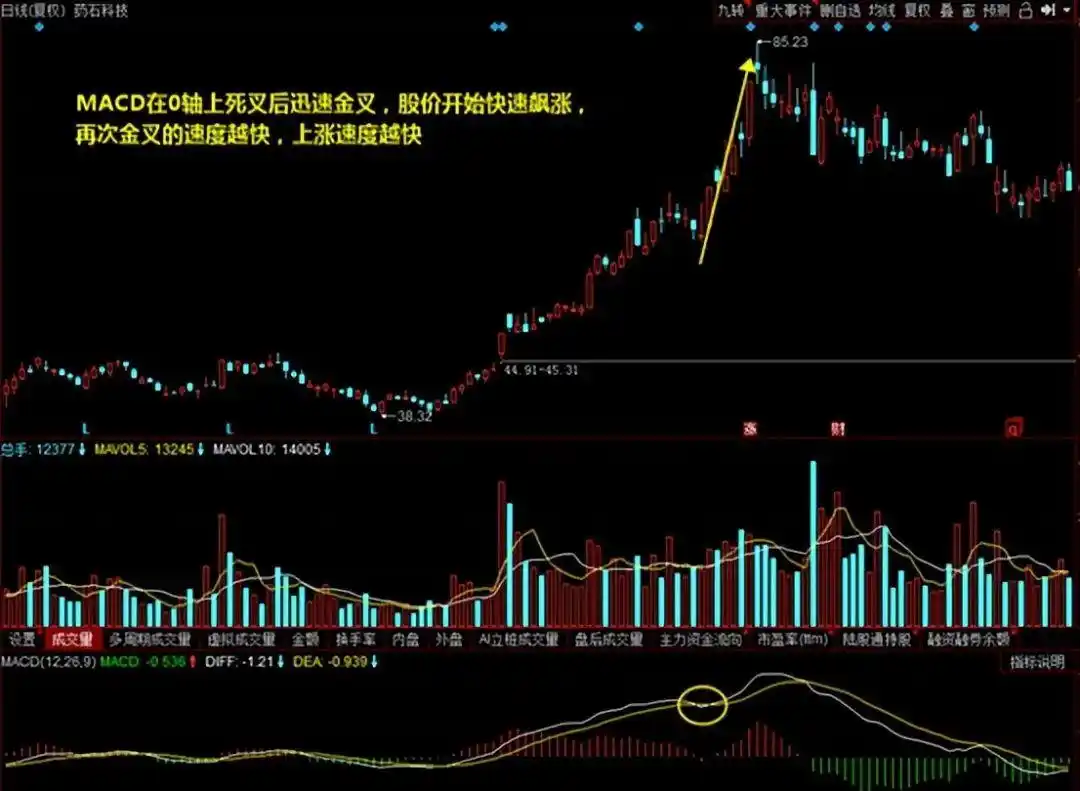 炒股多年亏损原因_macd 0轴上暴涨买点_MACD指标应用技巧