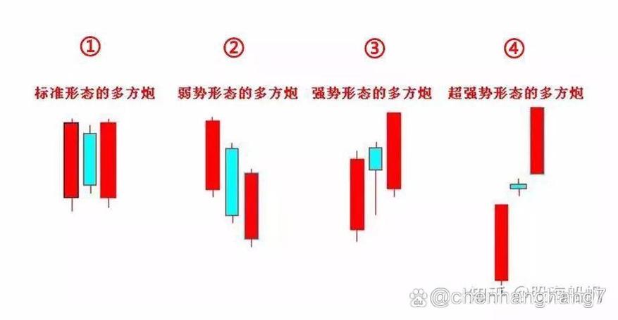 两阳加一阴看涨信号_股票技术分析大全 完整版_多方炮K线形态