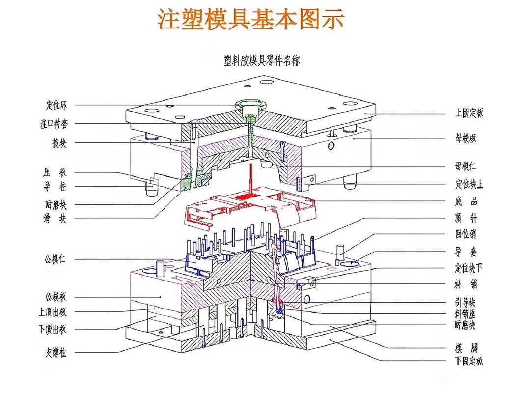 模具的动作过程_模架常用材料_塑胶模基本组成