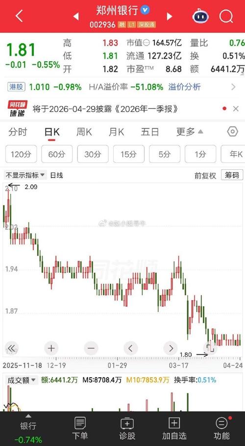 郑州银行股票今日行情_郑州银行每股净资产5.08元股价1.79元差价分析_郑州银行市净率0.35倍投资价值