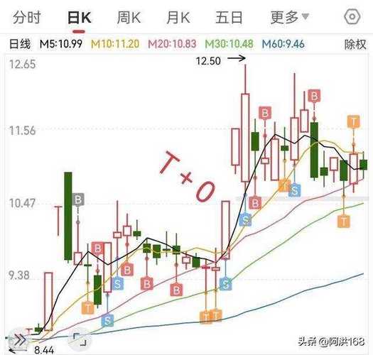 50%底仓锁死不动做T_散户炒股少亏钱思路_股票被套牢t 0如何高卖低买