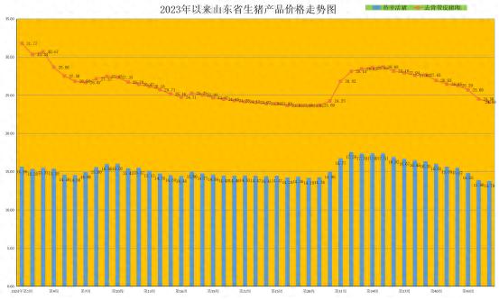 山东今日大猪价格行情：猪价跌至13.79元，养猪户亏损加剧